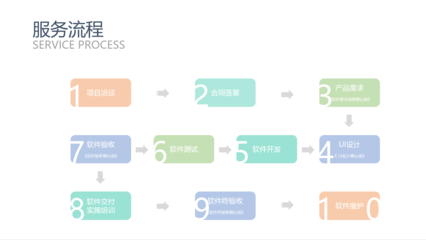 全平臺電商及管理系統(tǒng)開發(fā)與測試一站式解決方案