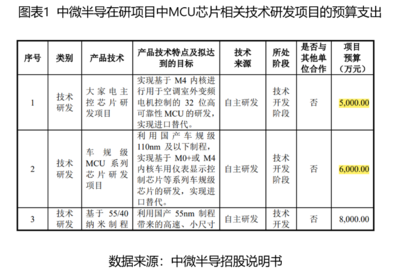 恒爍股份科創屬性存疑 MCU核心技術依賴代工，研發實力存差距